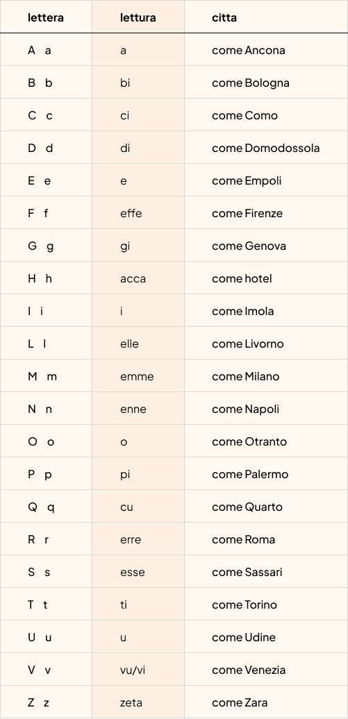 italienisches Alphabet 