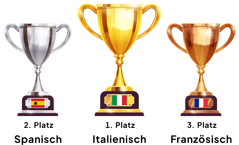 Darstellung des Sprachrankings von italienisch auf den ersten Platz mit goldenen Pokal. Spanisch 2. Platz silberner Pokal und Französisch auf dem 3. Platz mit Bronze Pokal