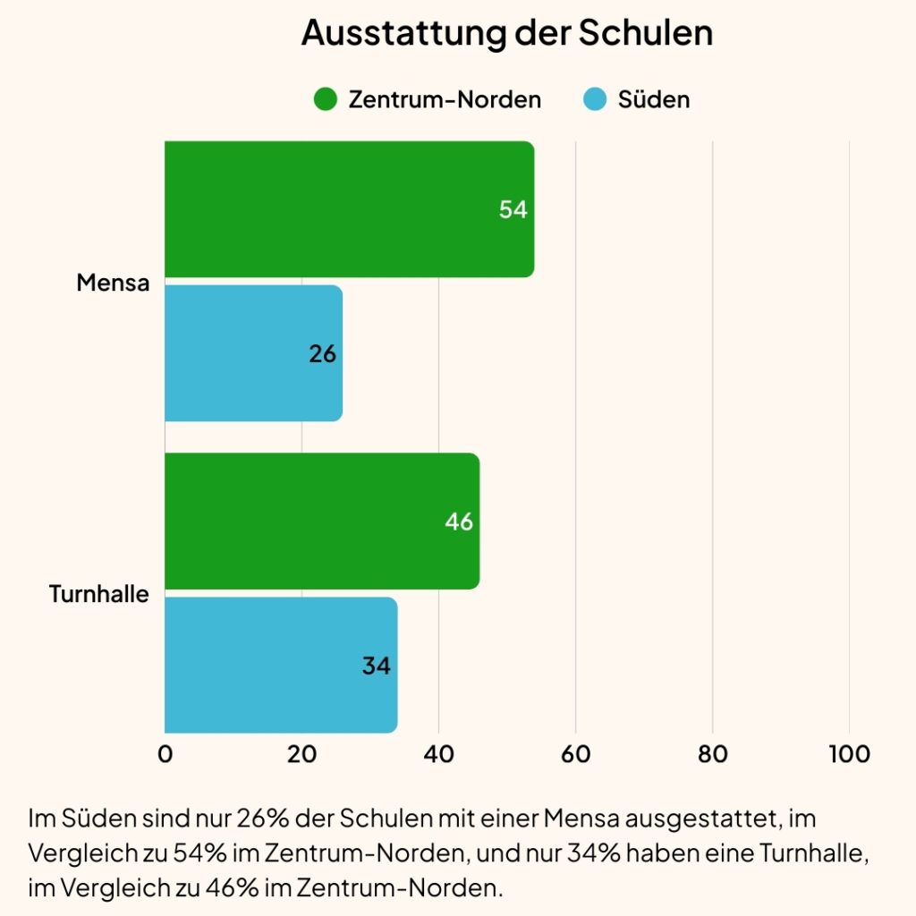 schulen