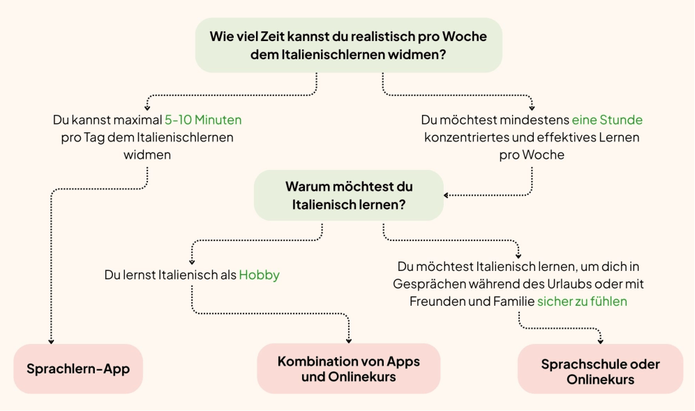 Ein Flussdiagramm in deutscher Sprache zeigt den Nutzern, wie viel Zeit sie wöchentlich für das Erlernen der italienischen Sprache aufwenden sollten, und schlägt ihnen je nach Motivation und verfügbarer Zeit Apps oder Online-Kurse vor.